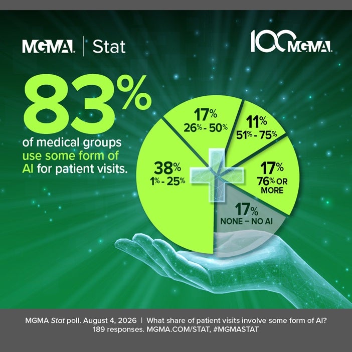 MGMA Stat - Aug. 4, 2026 poll - AI in patient visits