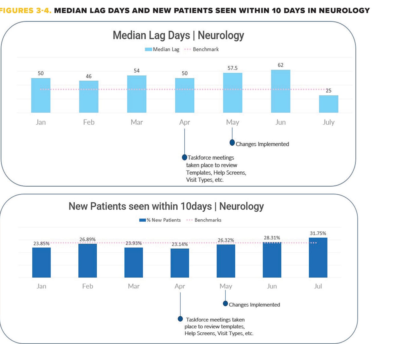 Figures 3 and 4. Median lag days and new patients seen within 10 days in Neurology