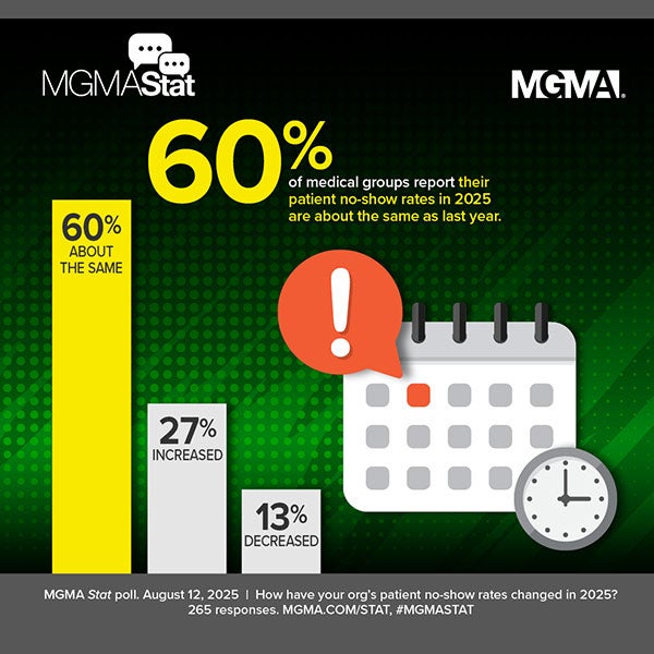 MGMA Stat poll, August 12, 2025: 60% of medical groups report patient no-shows about the same in 2025 vs. 2024.