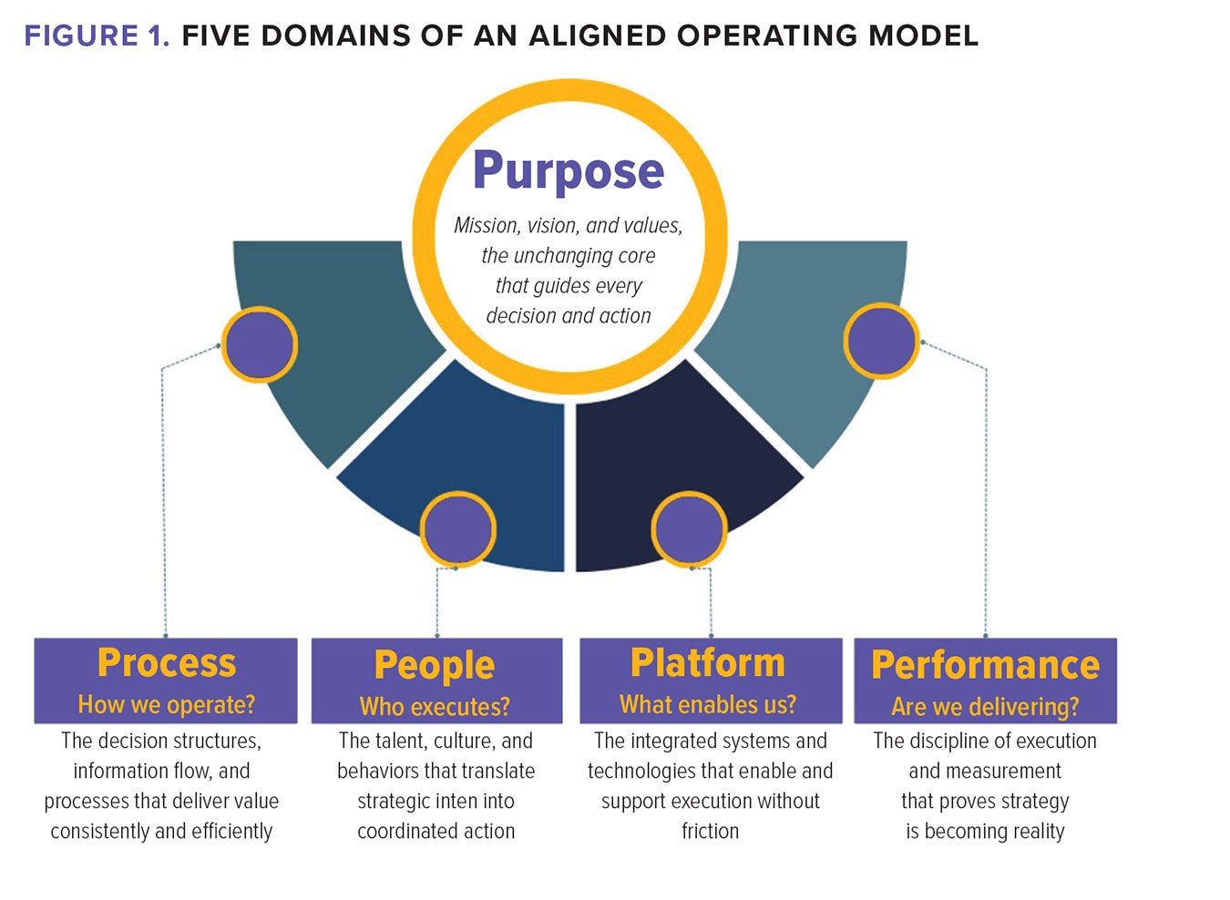 Figure 1. Five domains of an aligned operating model