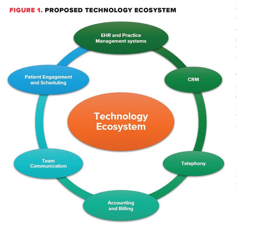 A diagram of technology ecosystem 