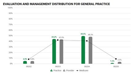 Evaluation and Management Profile Tool