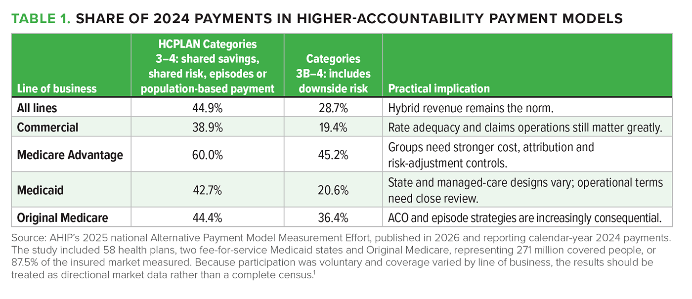 Table 1. Share of 2024 payments in higher-accountability payment models