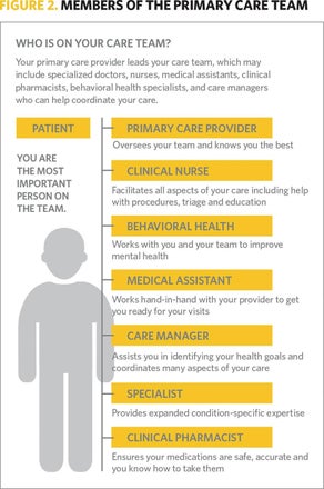 Huggard - Behavioral health integration - Figure 2