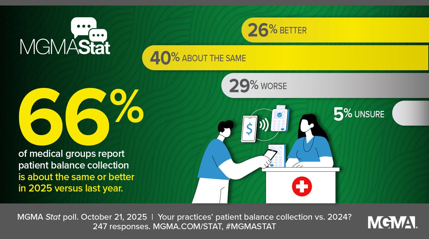 MGMA Stat poll - October 21, 2025 - 66% of medical groups report patient balance collection is about the same or better in 2025 versus last year.