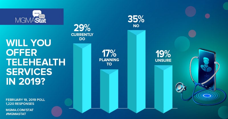 MGMA Stat poll - February 19, 2019 - Will you offer telehealth services in 2019?