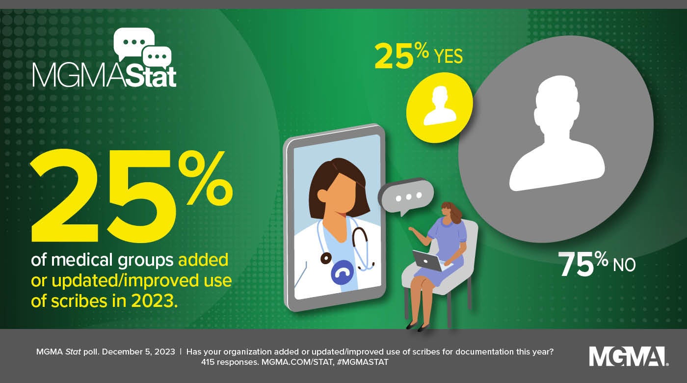 December 5, 2023 MGMA Stat poll: 25% of medical groups added or updated/improved use of scribes in 2023.