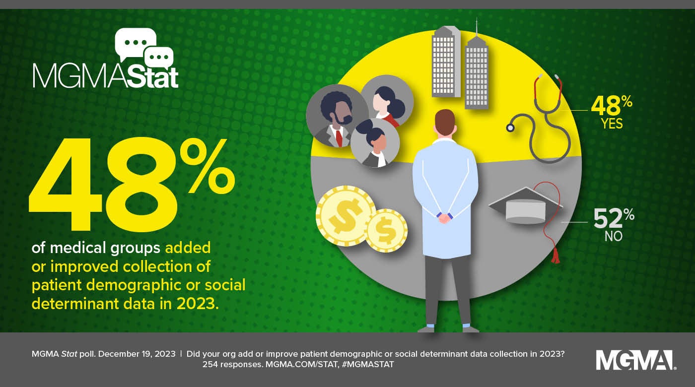 MGMA Stat - December 19, 2023 - 48% of medical groups added or improved collection of patient demographic or social determinant data in 2023.