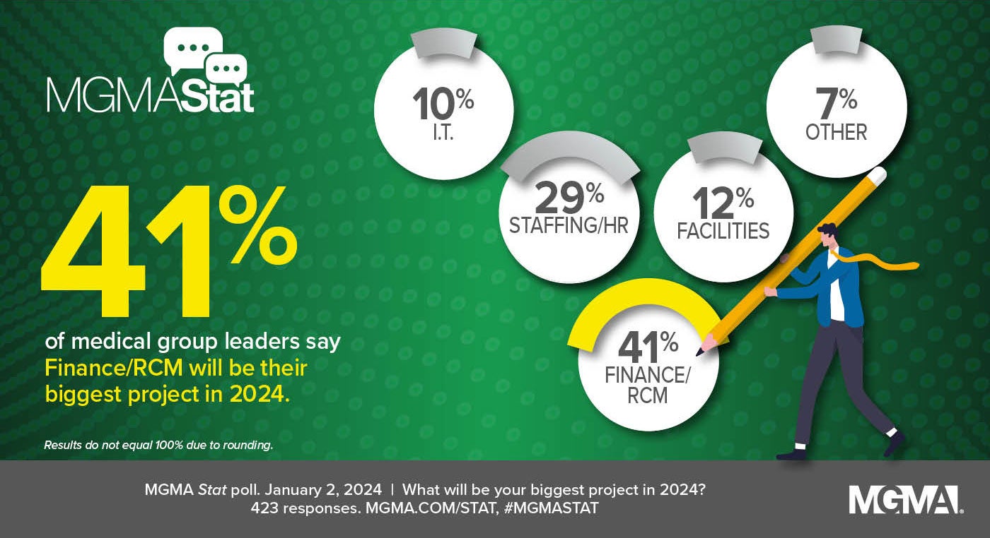 MGMA Stat - 41% of medical group leaders say finance/RCM will be their biggest project in 2024.