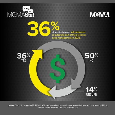 MGMA Stat - November 19, 2024 result: 36% of medical practice leaders say they will outsource or automate part of their revenue cycle management in 2025.