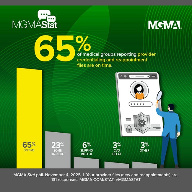 MGMA Stat - November 4, 2025 poll - 65% of medical groups report credentialing and reappointment provider files are on time.