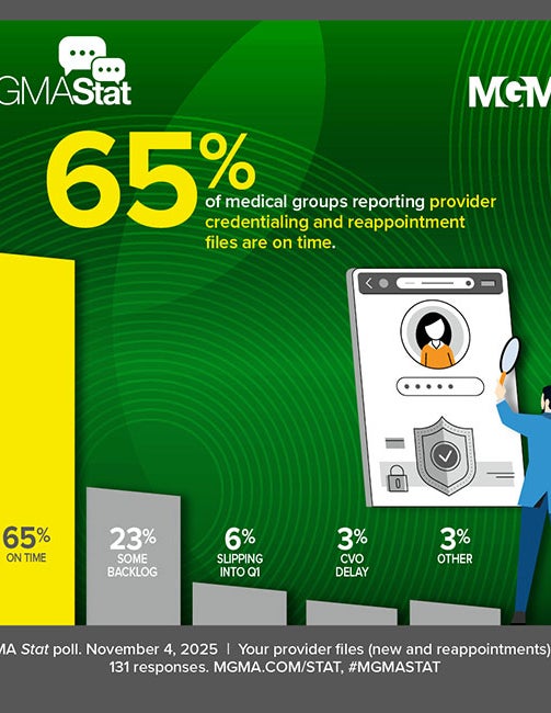 MGMA Stat - November 4, 2025 poll - 65% of medical groups report credentialing and reappointment provider files are on time.