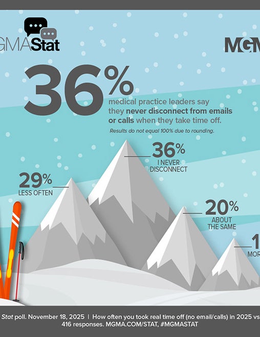 MGMA Stat poll - November 18, 2025 - 36% medical practice leaders say they never disconnect from emails or calls when they take time off.