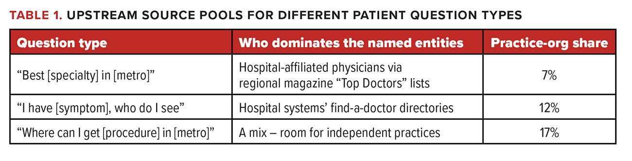 Table 1. Upstream source pools for different patient question types