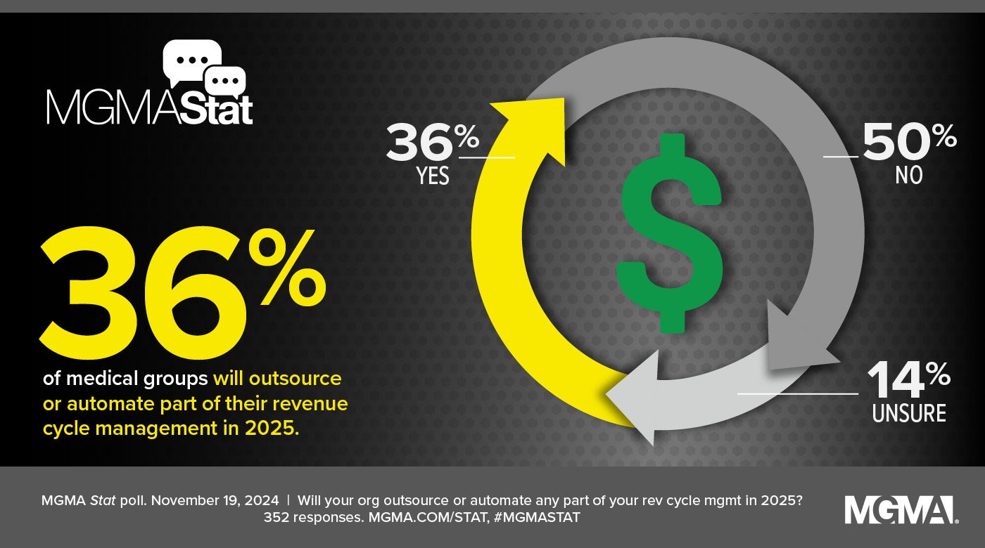 MGMA Stat - November 19, 2024 result: 36% of medical practice leaders say they will outsource or automate part of their revenue cycle management in 2025.