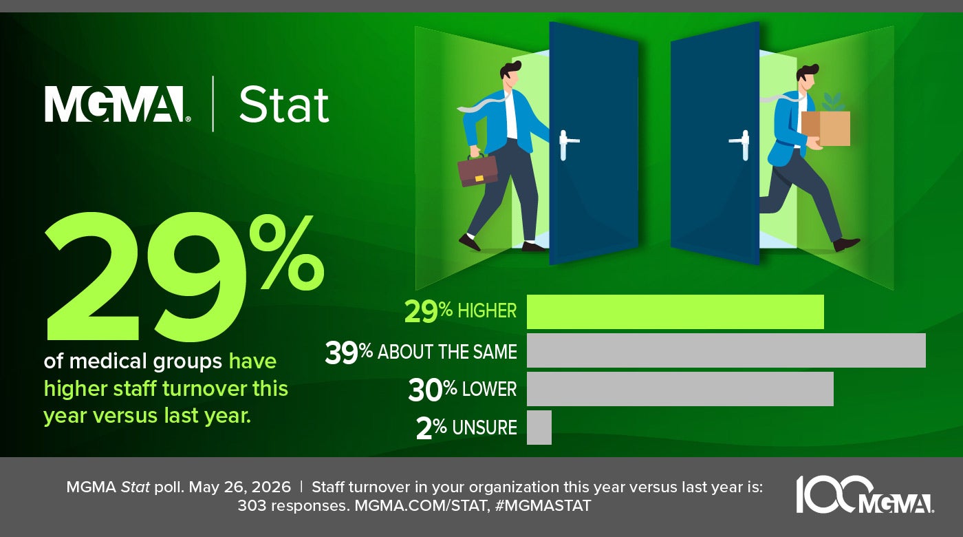 MGMA Stat poll - May 26, 2026: 29% of medical groups have higher staff turnover this year versus last year.
