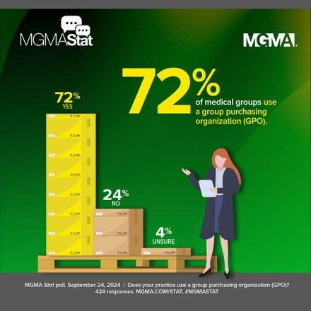 MGMA Stat graphic: 72% of medical groups use a group purchasing organization (GPO).