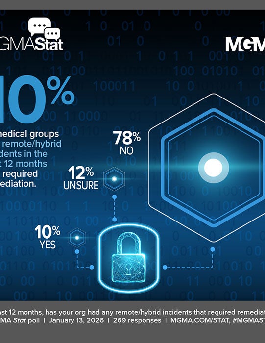 MGMA Stat - January 13, 2026 poll - 10% of medical groups had remote/hybrid incidents in the past 12 months that required remediation
