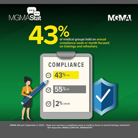 MGMA Stat poll - September 2, 2025: 43% of medical groups hold an annual compliance week or month focused on trainings and refreshers.