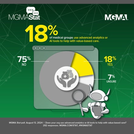 MGMA Stat - August 13, 2024 - 18% of practices use AI or advanced analytics to help with their value-based care arrangements