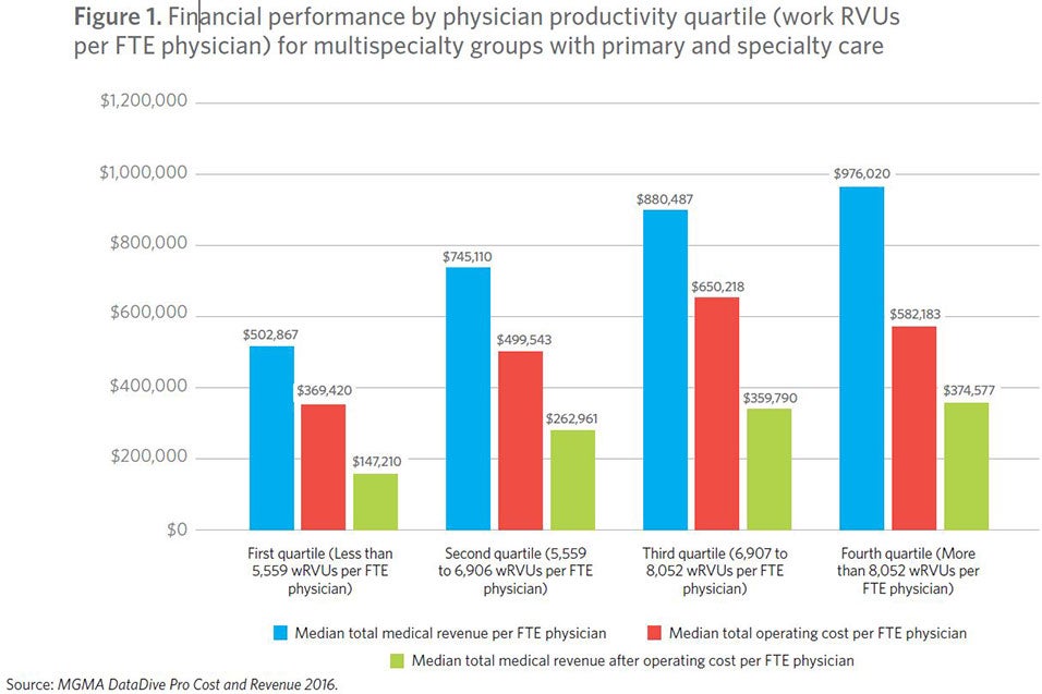 Financial performance by physician productivity quartile for multispecialty groups